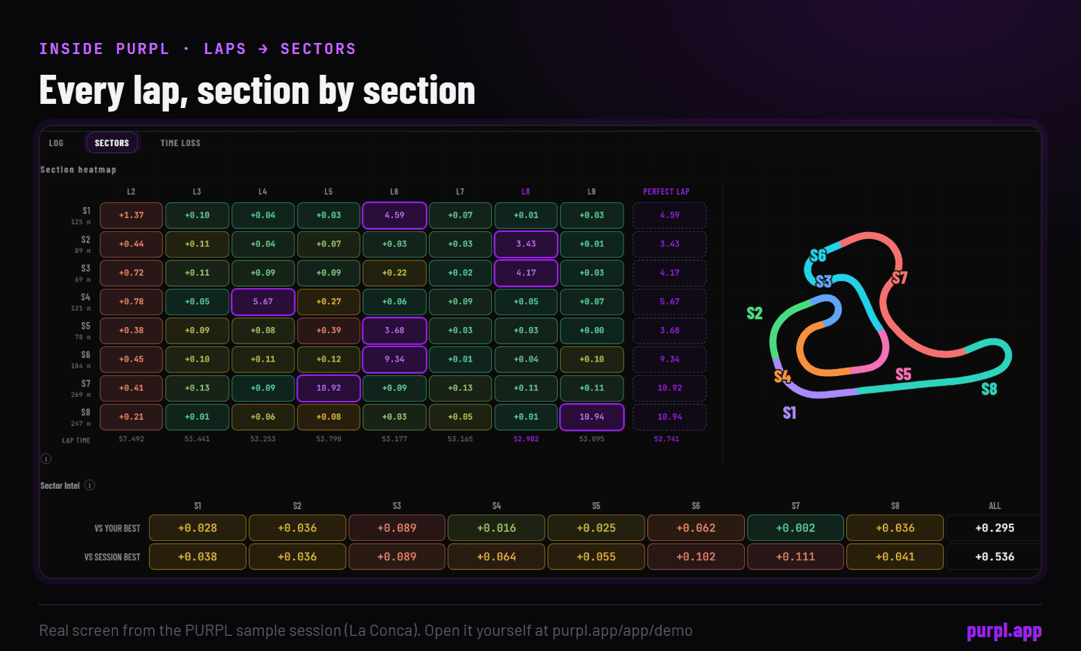 The PURPL Laps tab, Sectors view, for the sample session: a heatmap of eight track sections for laps 2 to 9, each lap against the best time in each section, next to the track map