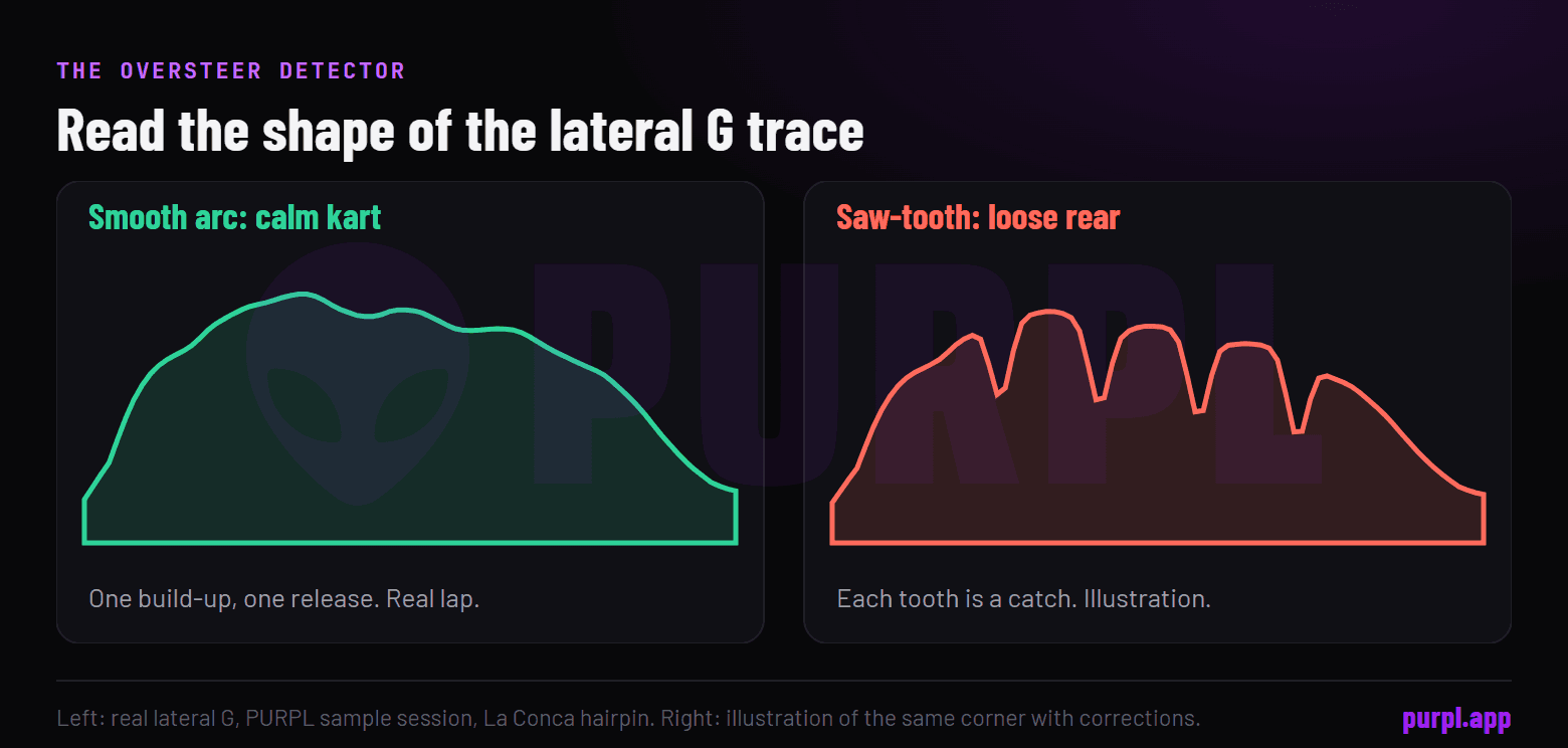 Lateral G through corner entry: one smooth arc from real telemetry next to an illustrated saw-tooth, where each tooth is a correction