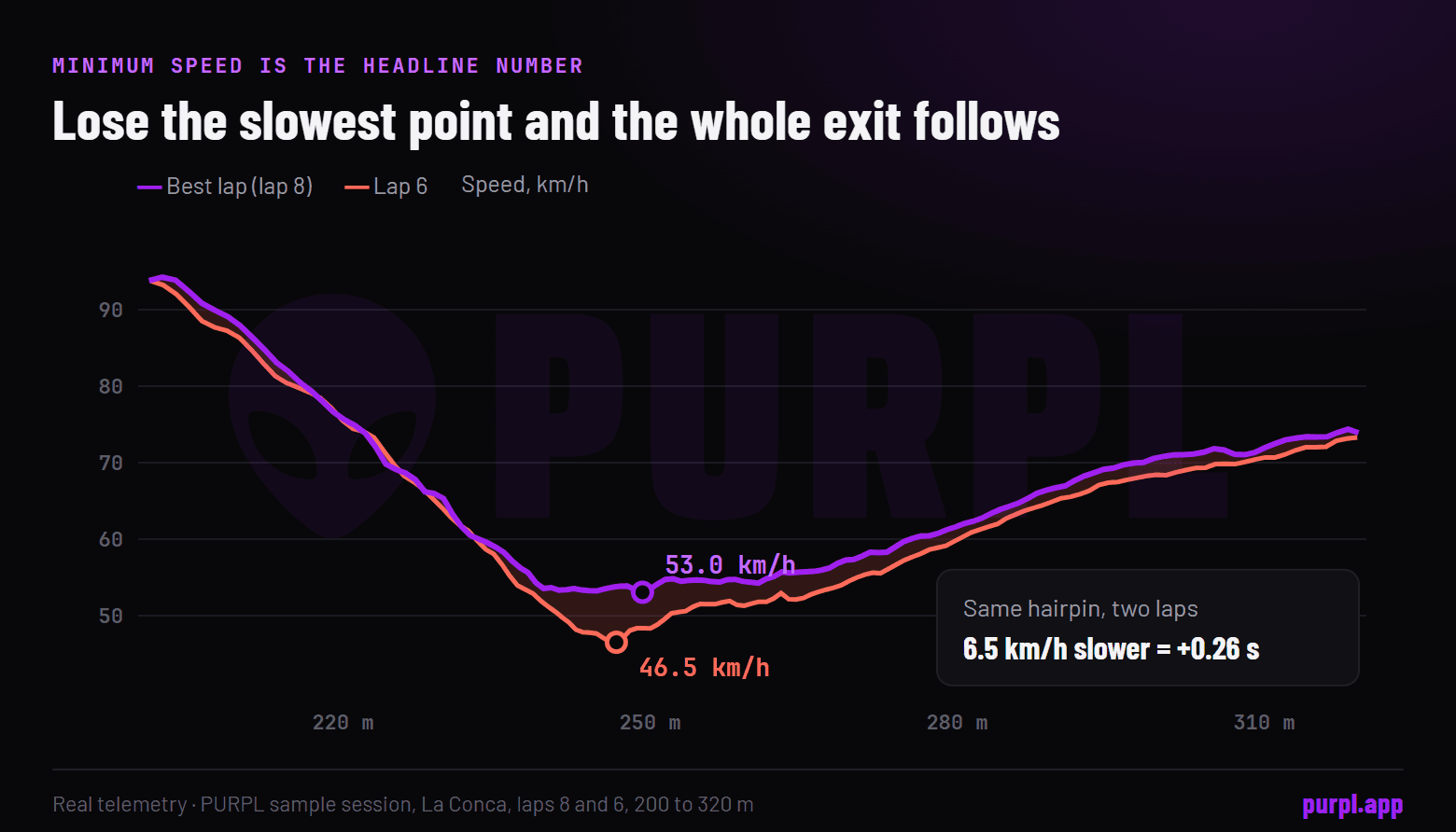 Speed through the same hairpin on two laps of the PURPL sample session: a minimum speed 6.5 km/h lower costs 0.26 seconds