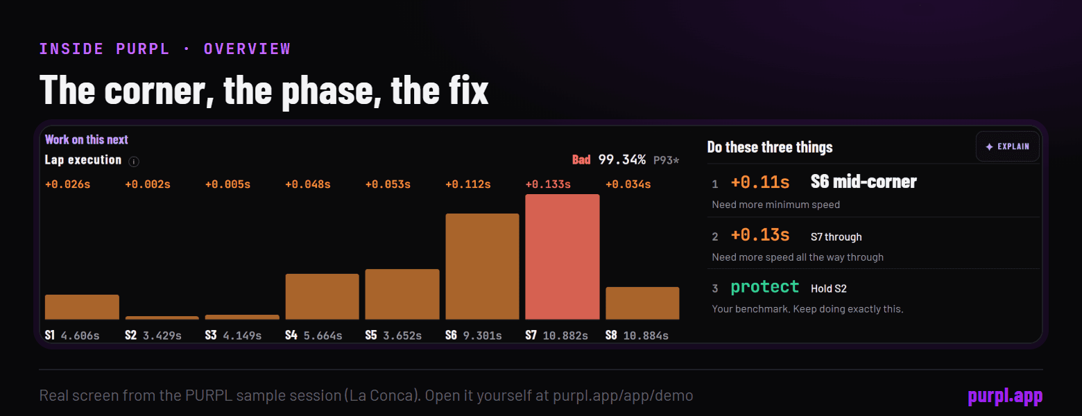 The PURPL Overview naming the corner, the phase of the corner and the fix where the most time is lost