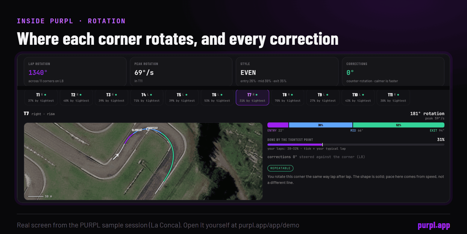 The PURPL Rotation tab for one corner: how much the kart rotates on entry, mid-corner and exit, and every steering correction
