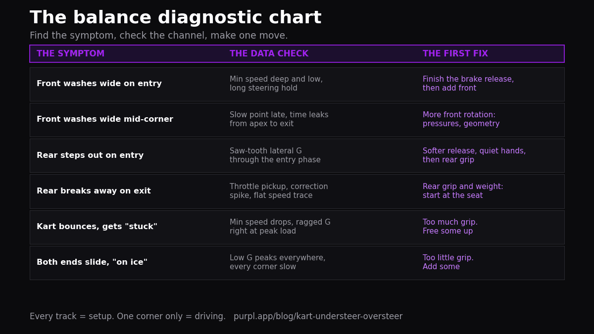 Kart handling problems diagnostic chart: symptom to data check to verdict to first fix