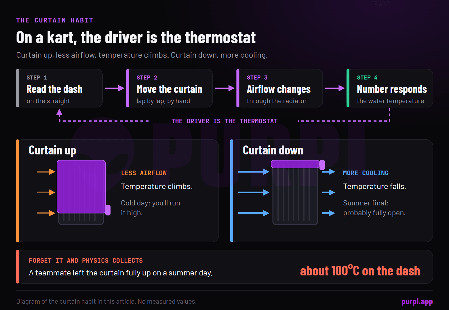 Loop diagram: the driver reads the dash, moves the radiator curtain, airflow through the radiator changes, and water temperature follows; curtain up gives less airflow and a rising temperature, curtain down gives more cooling