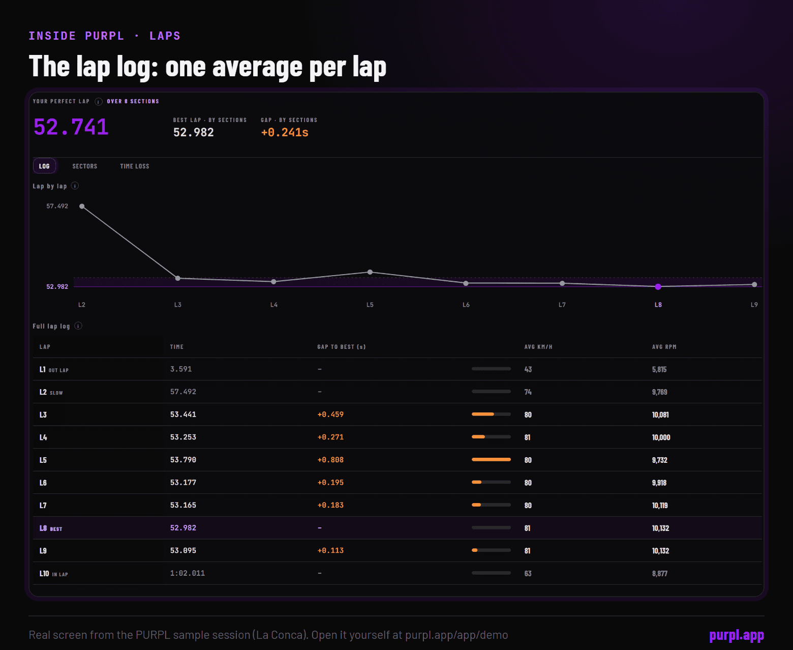 The PURPL Laps tab for the sample session: a lap-by-lap time chart and a full lap log with time, gap to best, average speed and average RPM for each of ten laps