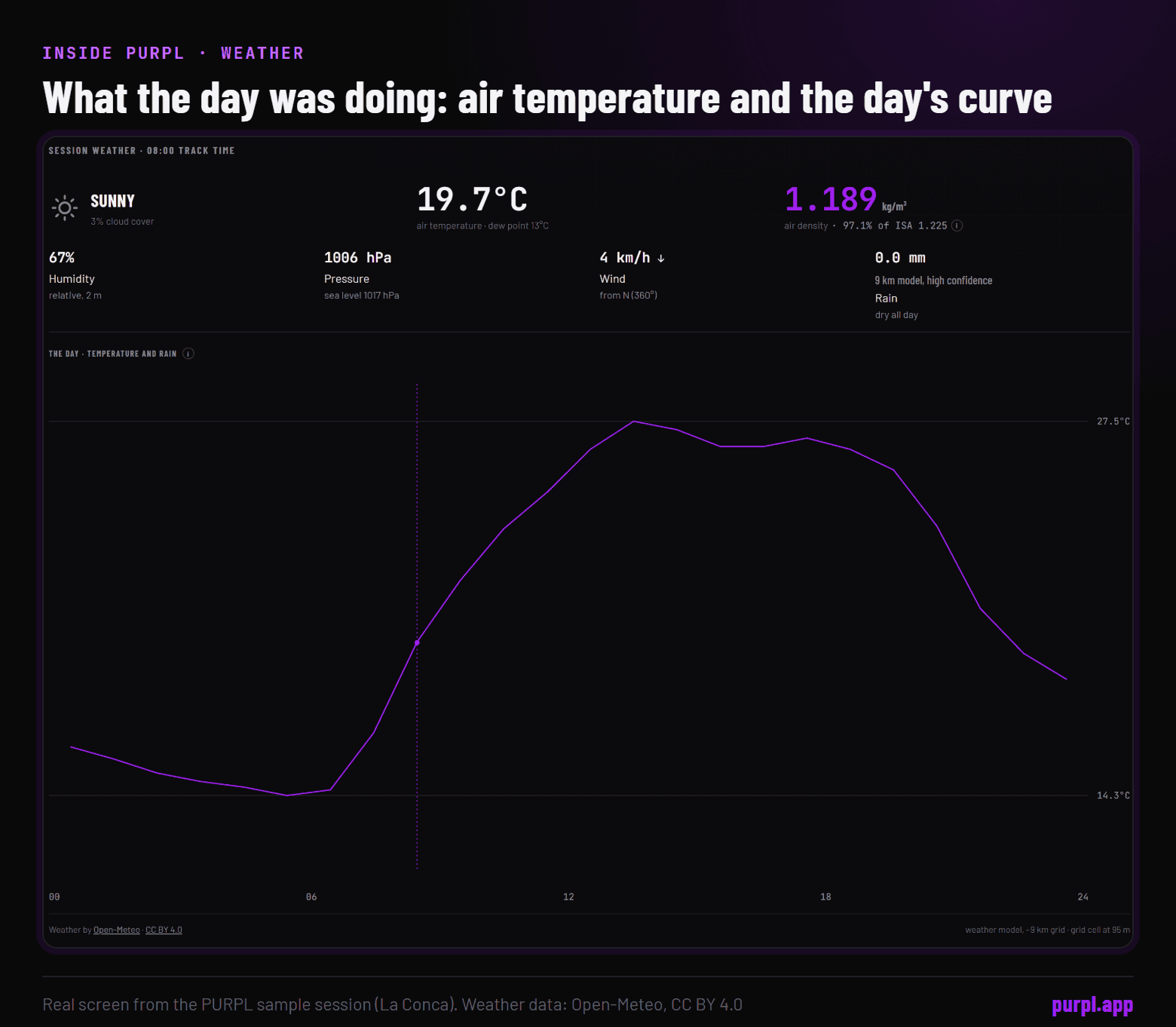 The PURPL Weather tab for the sample session showing 19.7 degrees C air temperature, humidity, pressure, wind and the temperature curve for the day