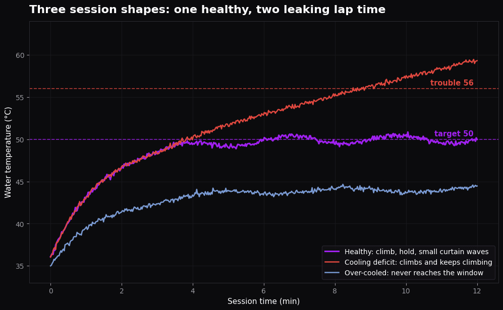 Normal water temp kart session curves showing on-target, overheating and overcooled shapes