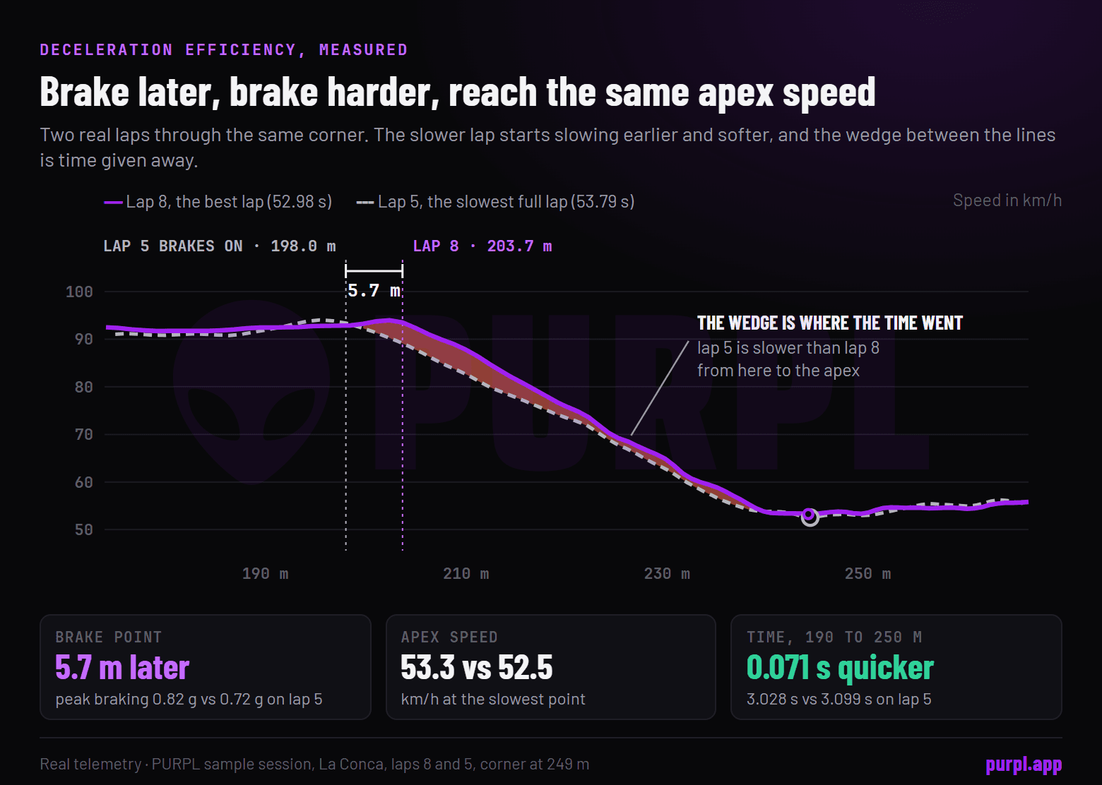 Real speed traces of two laps through the same corner: lap 8 starts braking 5.7 metres later and harder than lap 5, reaches the same apex speed, and is 0.071 seconds quicker.
