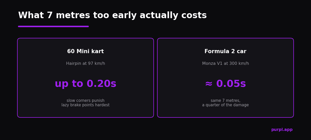 Comparison card showing a 7 metre braking error costs up to 2 tenths in a 60 Mini kart versus half a tenth in Formula 2
