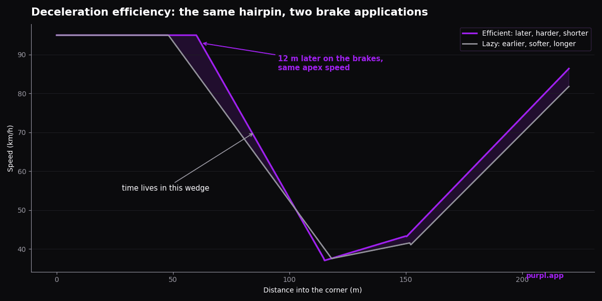 Speed traces comparing efficient late hard braking with lazy early braking into the same kart corner