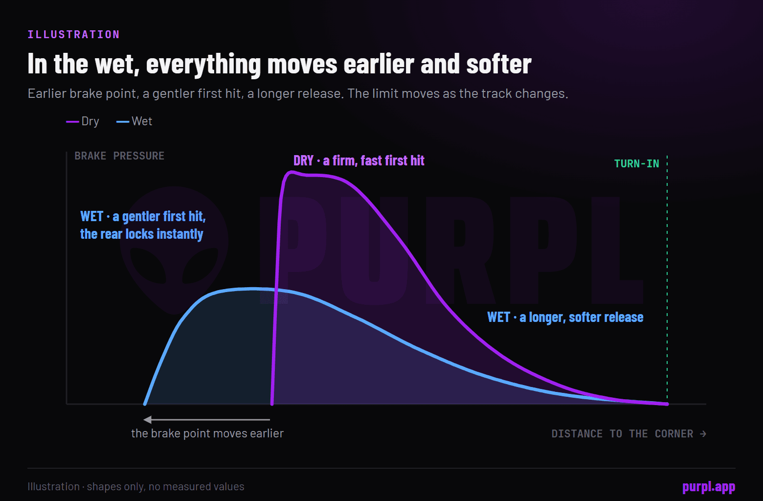 Illustration of brake pressure against distance to the corner: the dry curve starts later and hits harder, while the wet curve starts earlier, peaks lower and releases more slowly.