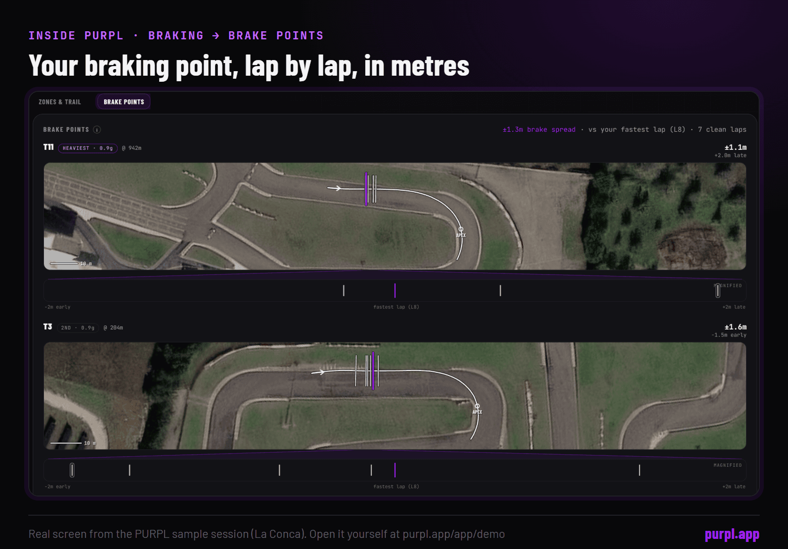The PURPL Brake points screen for the sample session: each lap's brake-on point is a tick on a metres scale for two corners, with a brake spread of 1.3 metres.