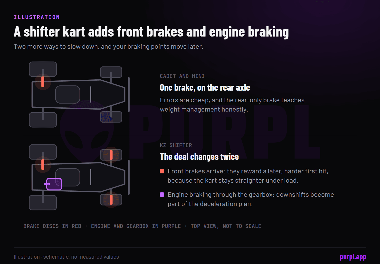 Top-view sketch of two karts. A Cadet or Mini kart has one brake disc on the rear axle. A KZ shifter kart has brake discs on both front wheels and the rear axle, plus an engine and gearbox that add engine braking.