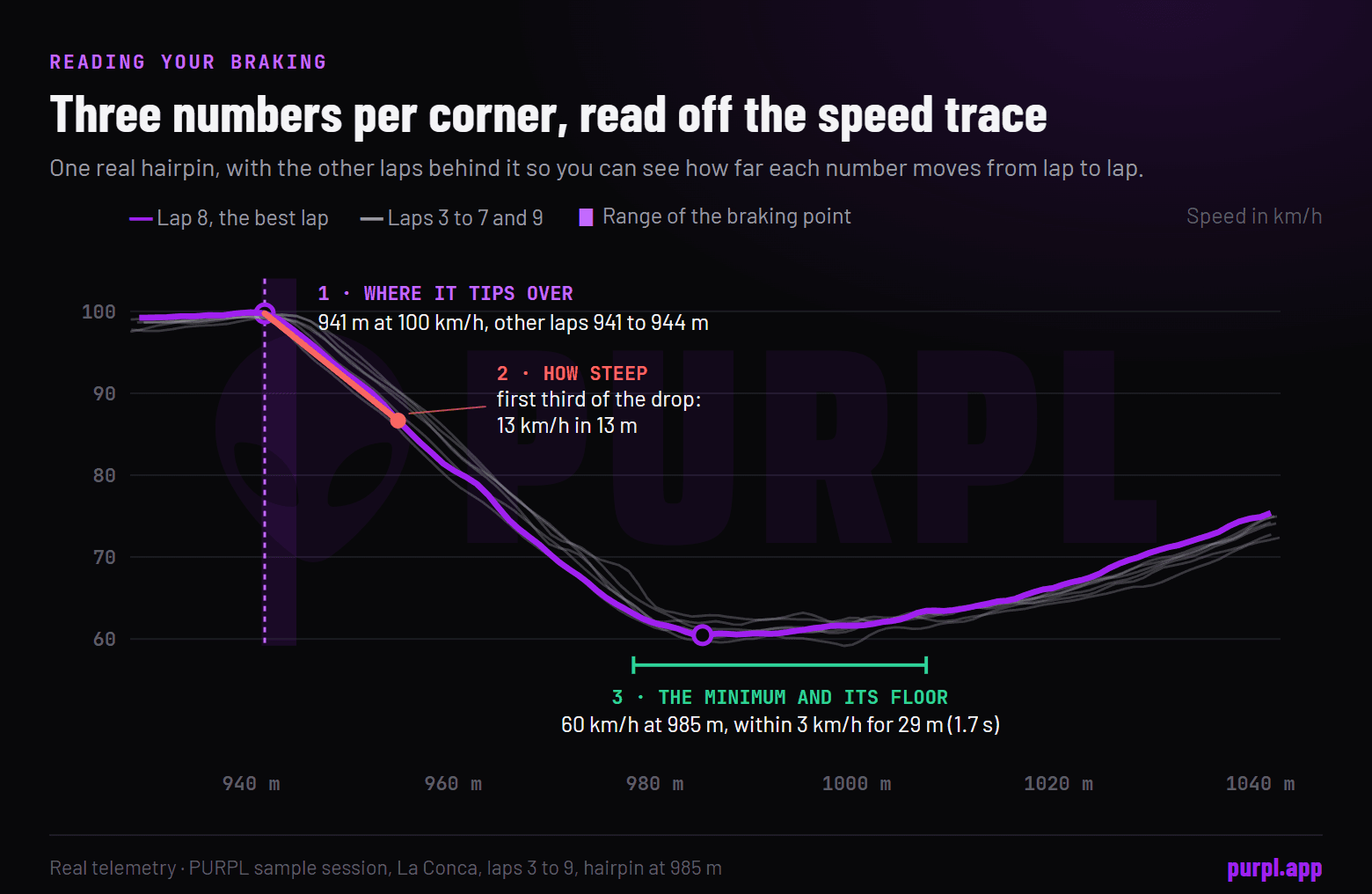 Real speed trace through one hairpin with the other laps behind it, marking the braking point at 941 metres, the first third of the drop, and the minimum with its 29 metre floor.