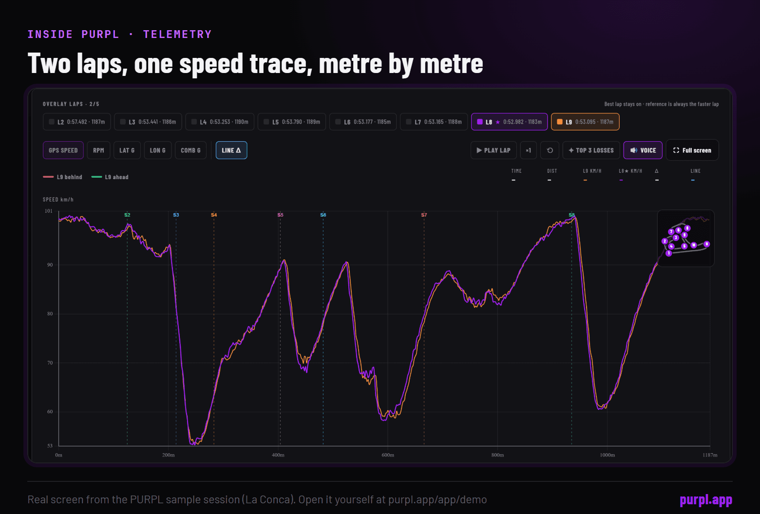 The PURPL Telemetry tab for the sample session: two laps overlaid on one speed trace against distance