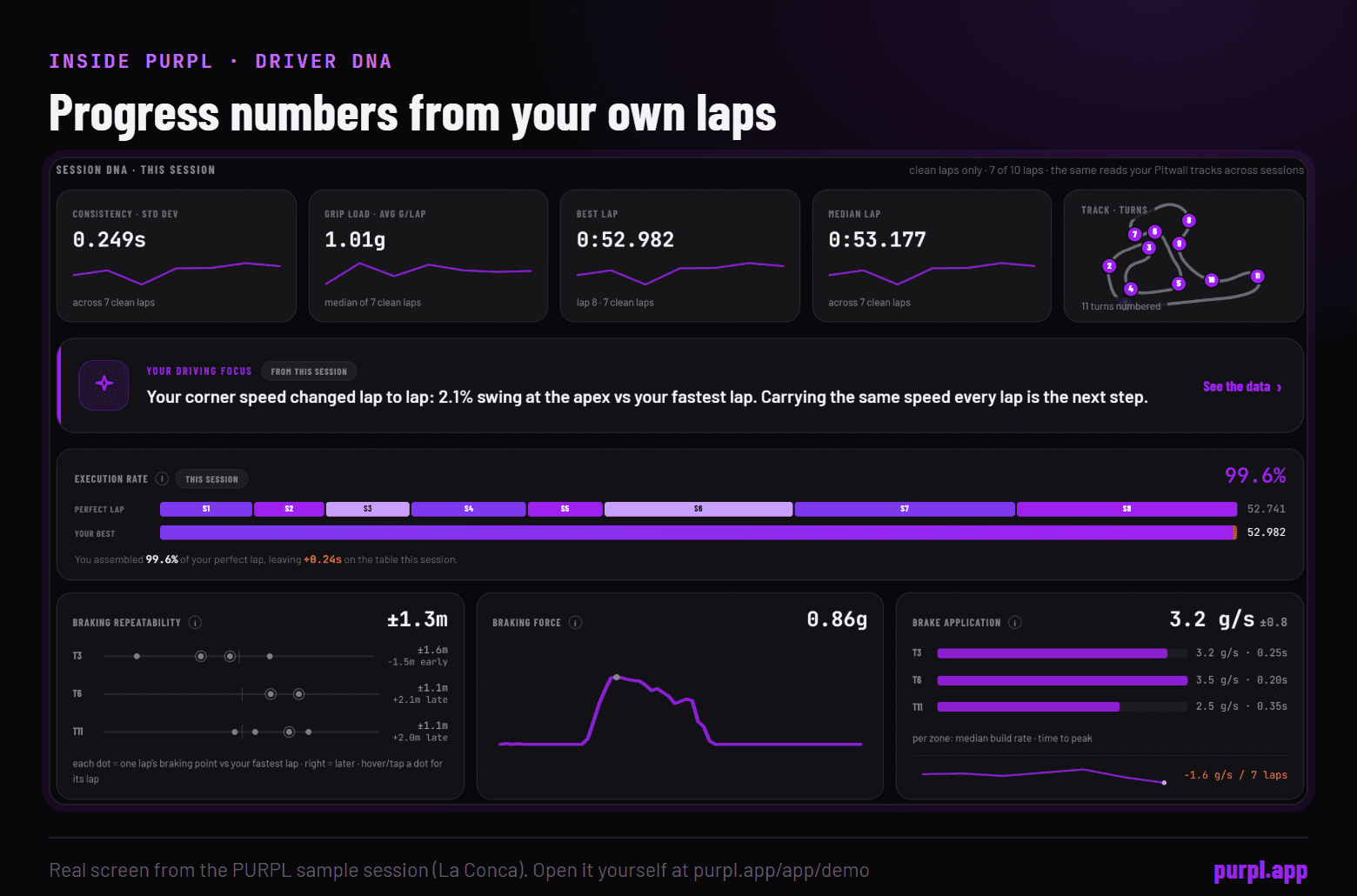 The PURPL Driver DNA tab: consistency 0.249 seconds, best lap 52.982, execution rate 99.6 percent and braking repeatability of plus or minus 1.3 metres