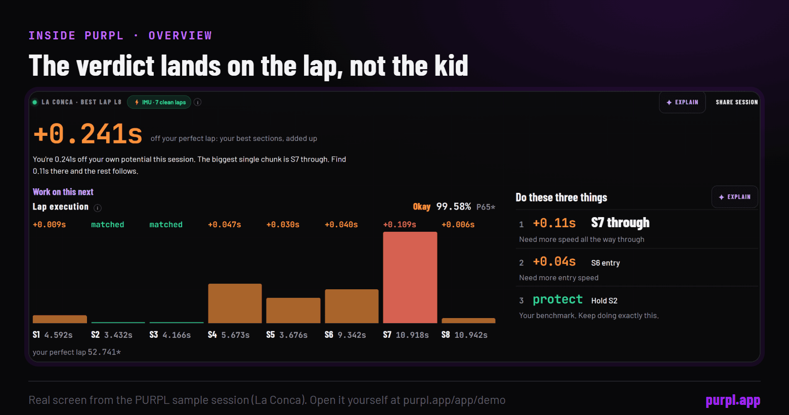 The PURPL Overview tab: the lap is 0.241 seconds off the perfect lap, section bars show S7 as the biggest loss, and a short list names the three things to work on