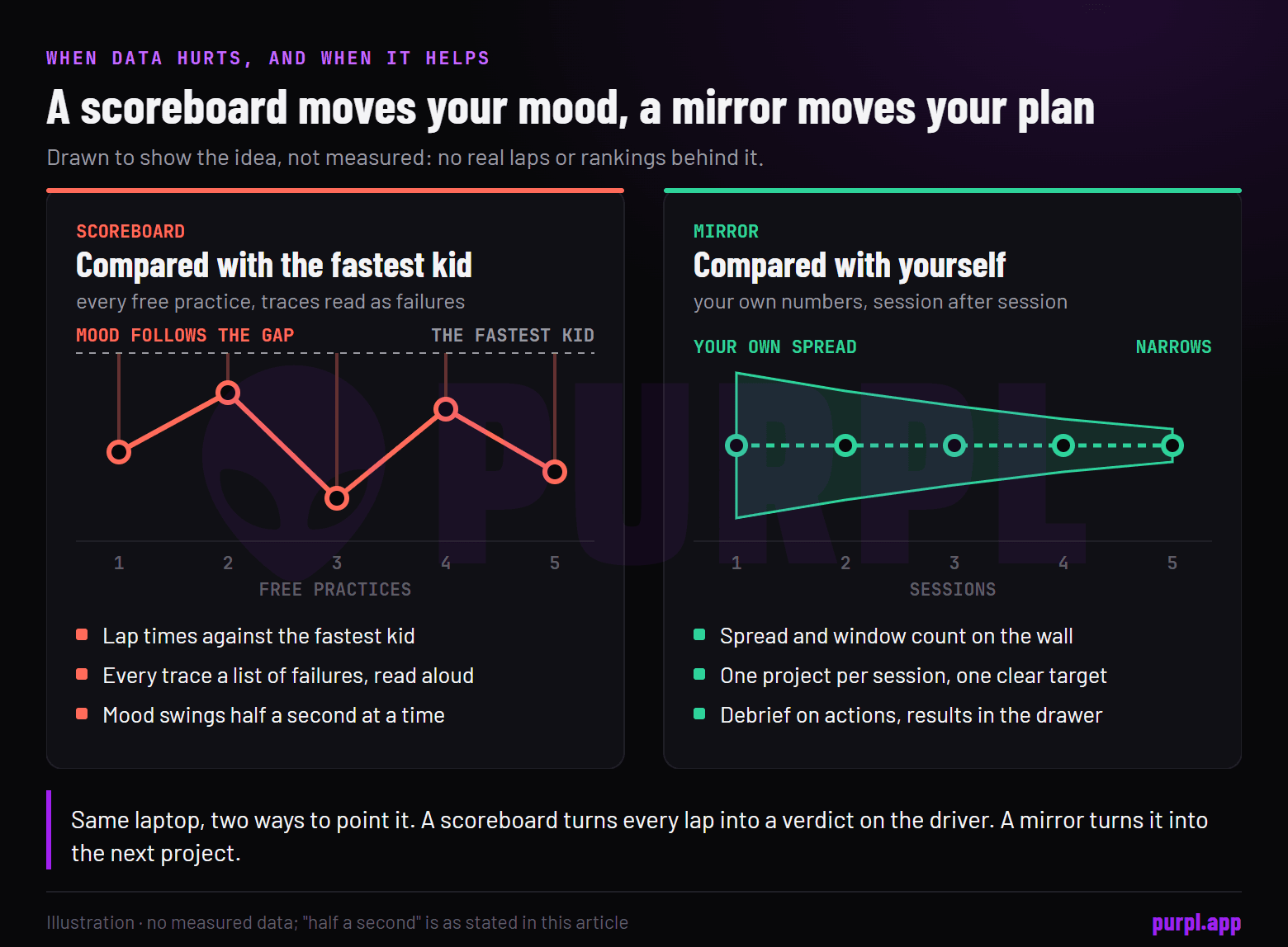 Two panels side by side: a scoreboard where mood follows the gap to the fastest kid, and a mirror where your own spread narrows session after session