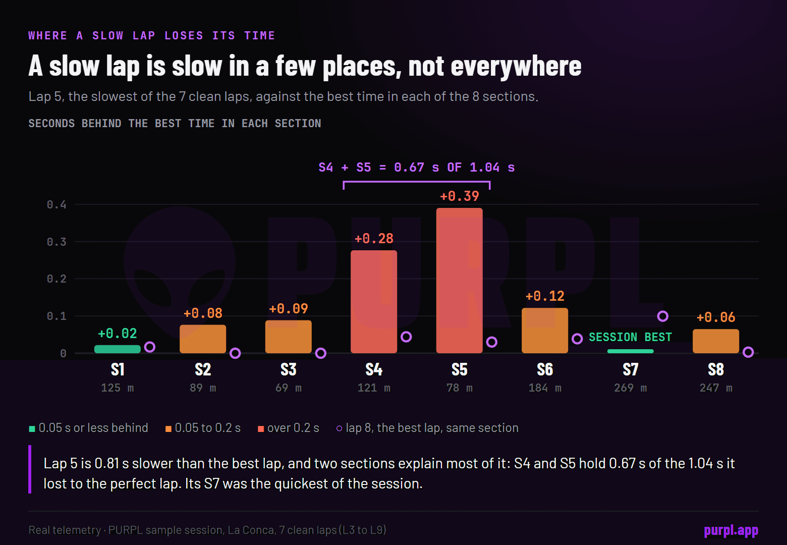 Bar chart of the sample session slowest clean lap, section by section: S4 and S5 lose 0.28 and 0.39 seconds to the best section times, while S7 is the quickest of the whole session