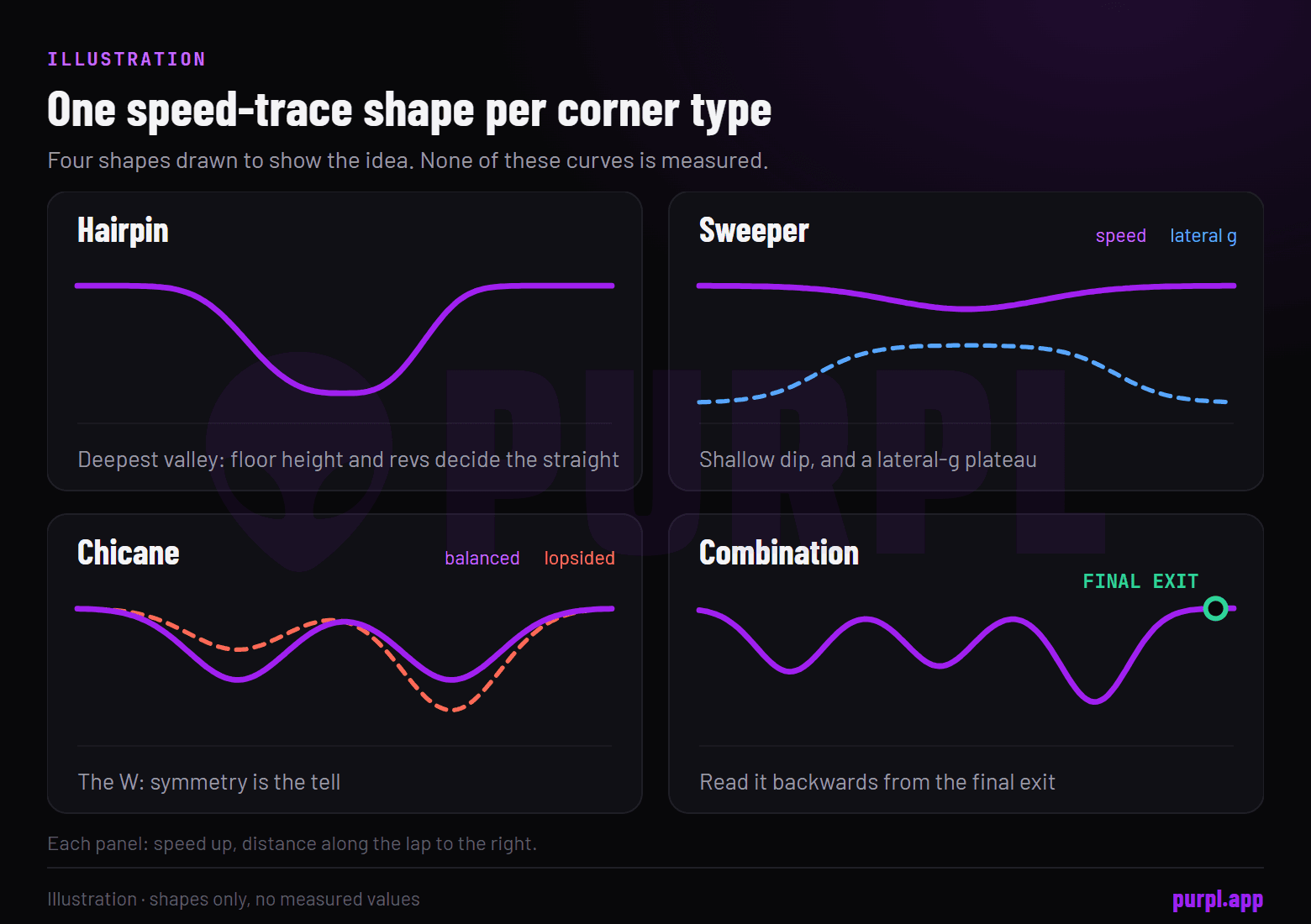 Four drawn speed-trace shapes: a deep single valley for a hairpin, a shallow dip with a lateral-g plateau for a sweeper, a W for a chicane, and linked valleys read backwards for a combination.
