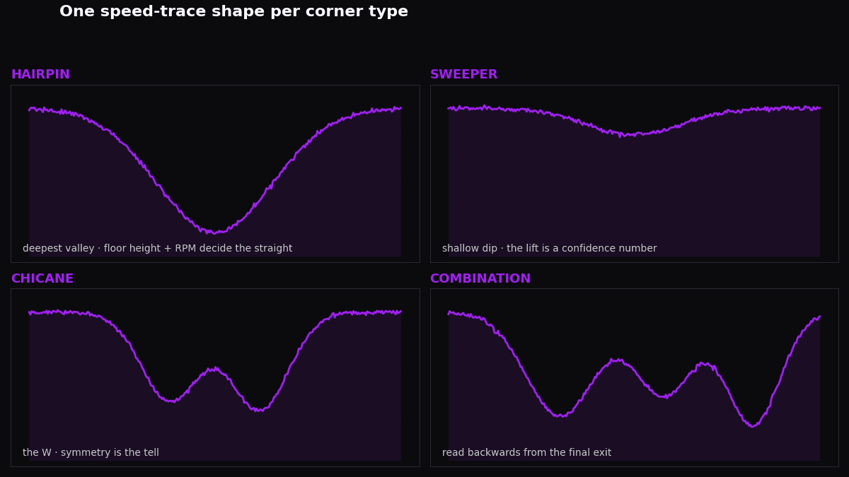 Go kart cornering technique data signatures: one speed trace shape per corner type