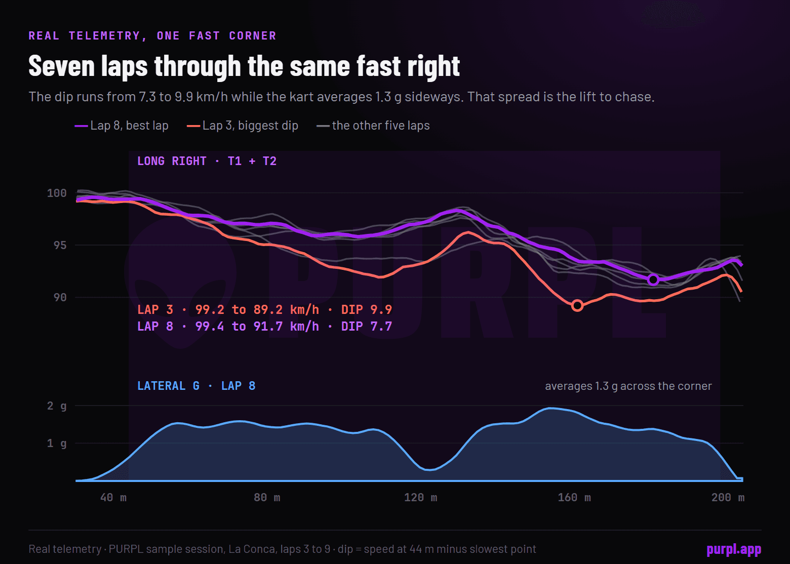 Speed traces of seven laps through the long fast right at La Conca: the dip runs from 7.3 to 9.9 km/h while lateral g averages 1.3, with lap 8 and lap 3 highlighted.