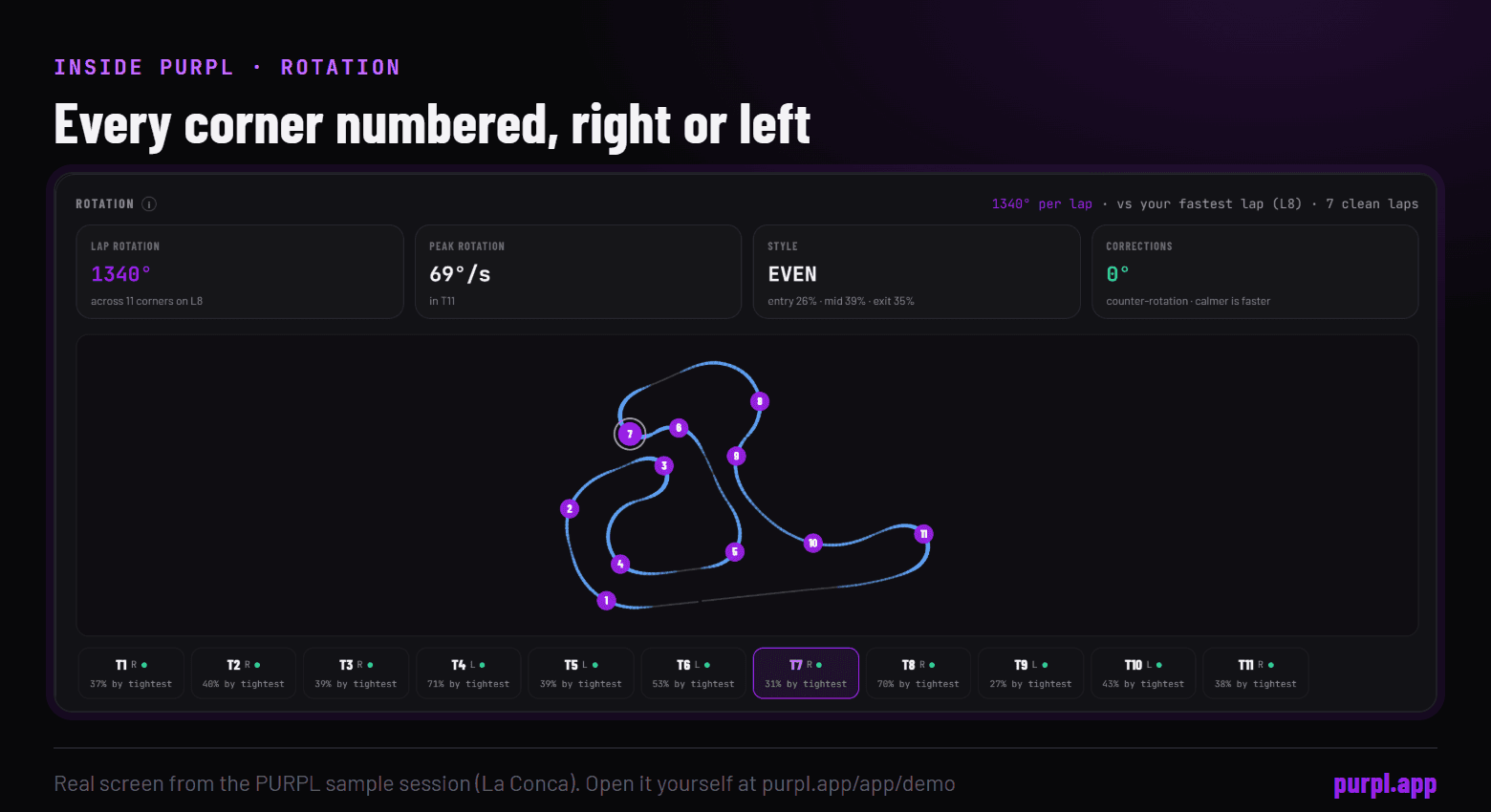 The PURPL Rotation tab for the sample session: a track map with corners numbered T1 to T11, each tagged right or left, with how much of each turn is done by its tightest point.