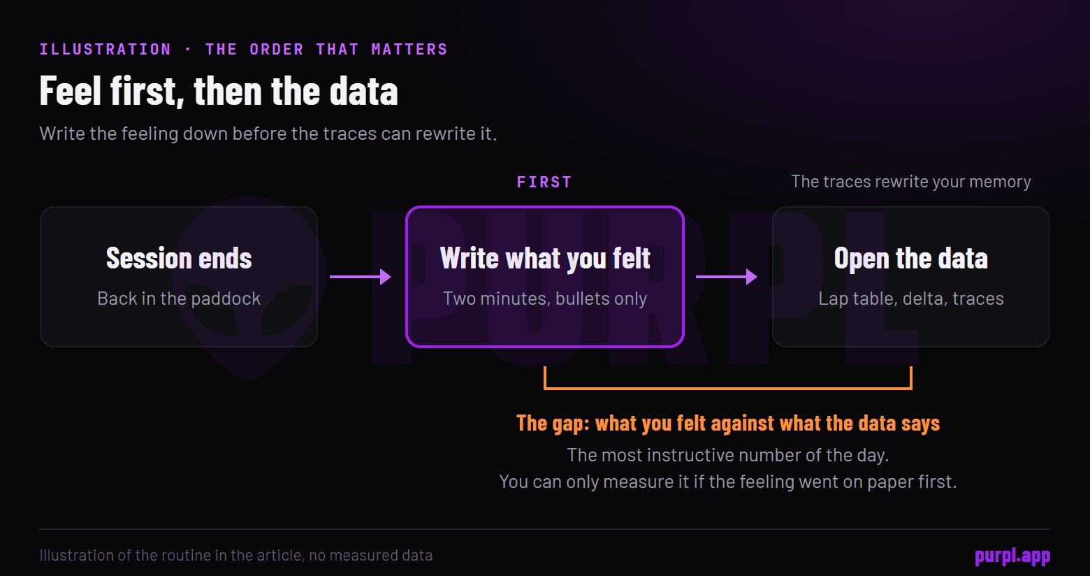 Diagram of the debrief order: the session ends, you write what you felt for two minutes, then open the data, and the gap between feel and data can only be measured if the feeling was written first