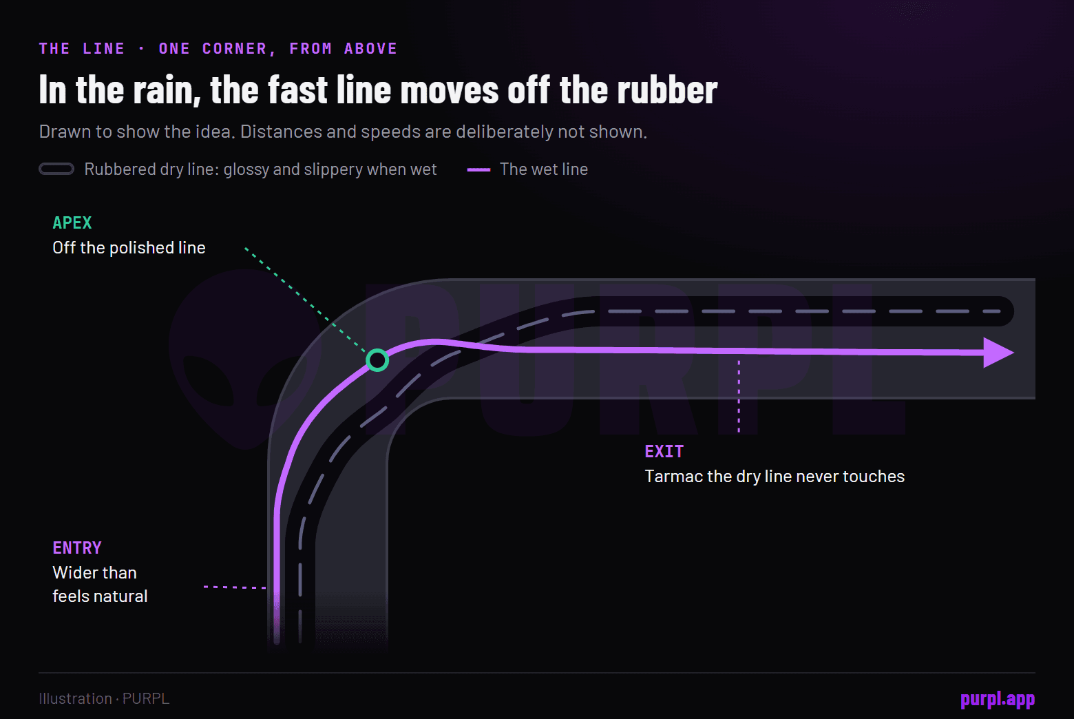 Top-down drawing of one corner: the glossy rubbered dry line runs tight to the apex, while the wet line enters wider, apexes off the polished groove and exits on fresh tarmac.