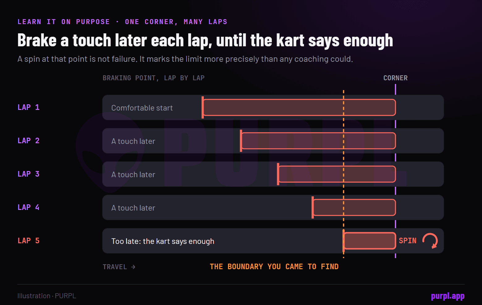 Five laps into one corner: the braking point moves a little later each lap, and on the fifth lap the kart spins, marking the boundary.