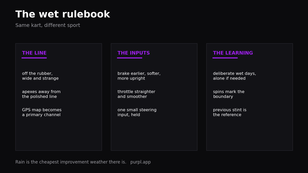 Wet karting technique rulebook card: line, inputs and deliberate learning