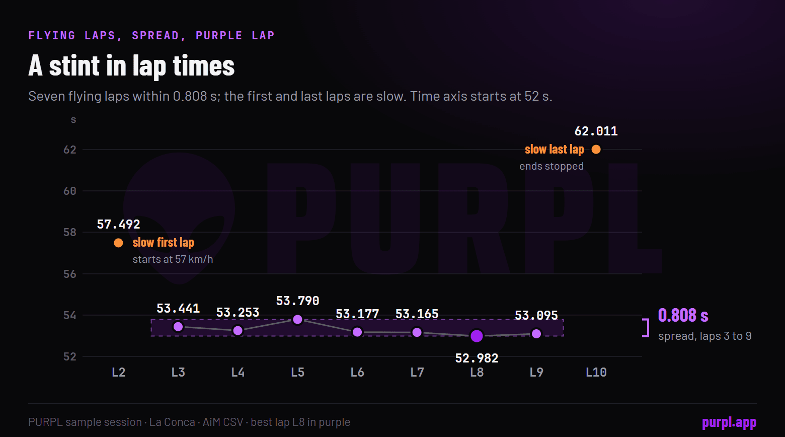 Lap times of one stint: seven flying laps within 0.808 seconds, with a slow first lap and a slow last lap far above them