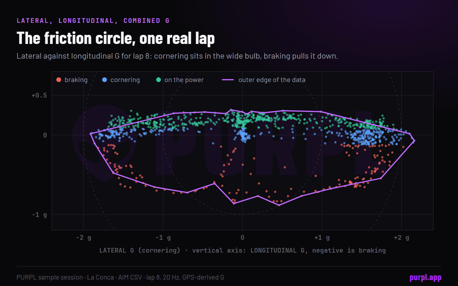 Scatter of lateral against longitudinal G for one real lap, with the outer edge of the data drawn around it