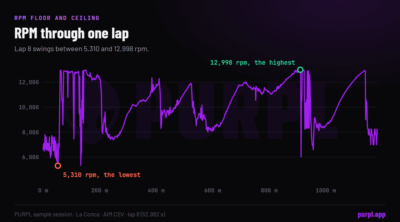 Line chart of engine RPM through one lap, ranging from 5,310 to 12,998 rpm