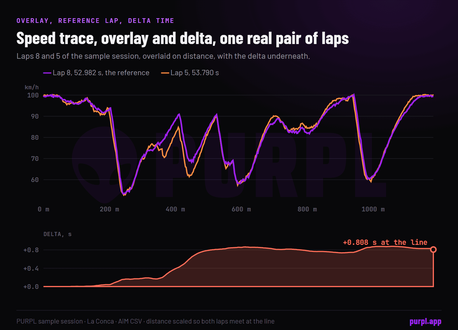 Speed trace of lap 8 and lap 5 overlaid on distance, with the delta time underneath ending at plus 0.808 seconds