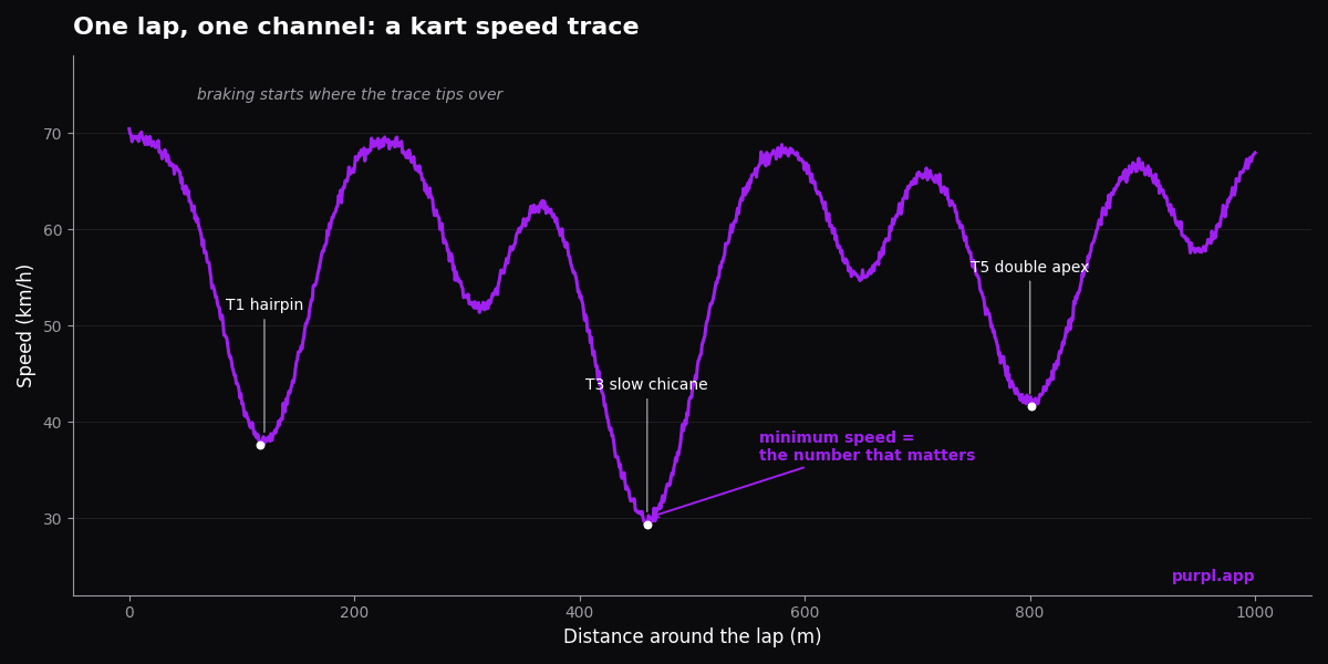 Annotated kart speed trace showing braking points and minimum corner speed across one lap