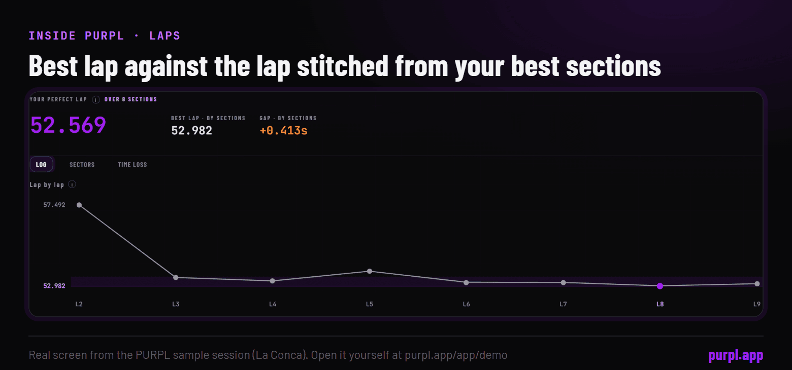 The PURPL Laps tab: a perfect lap stitched from the best sections, the best real lap and the gap between them, above a lap-by-lap chart