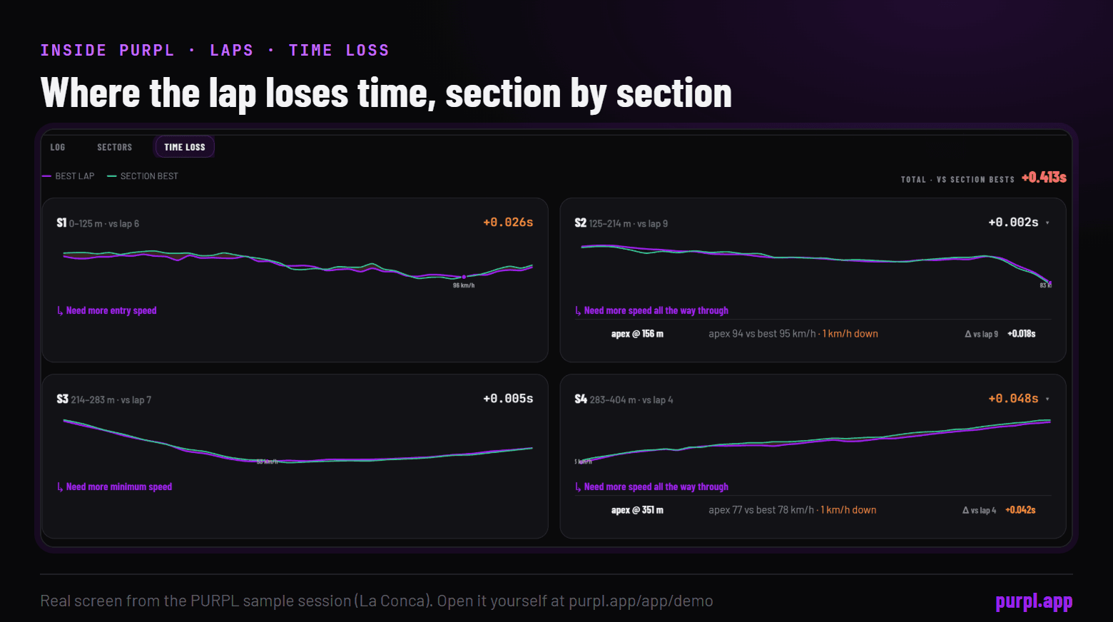 The PURPL Laps tab, Time loss view: each section of the lap with its time lost against the best, and a note on what to look at