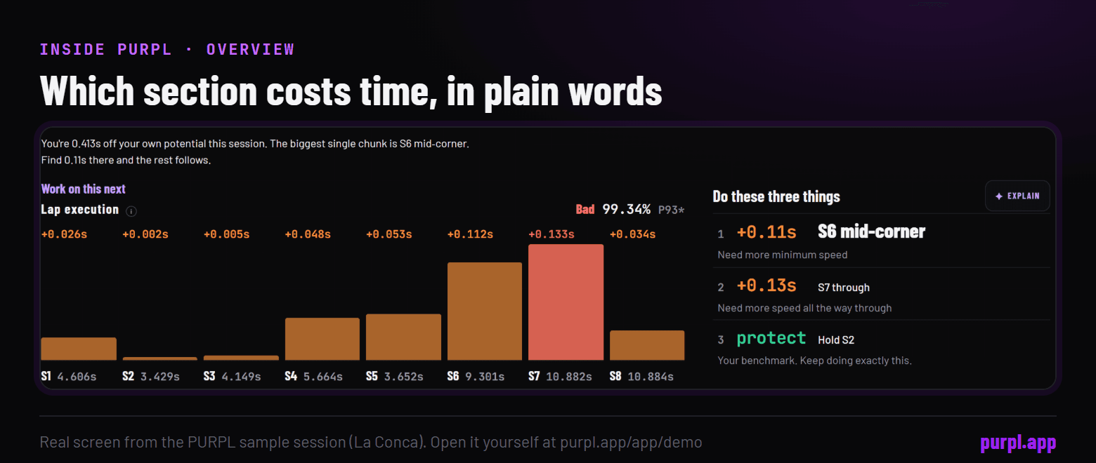 The PURPL Overview: time lost per section and a short plain-language list that names the section costing the most time