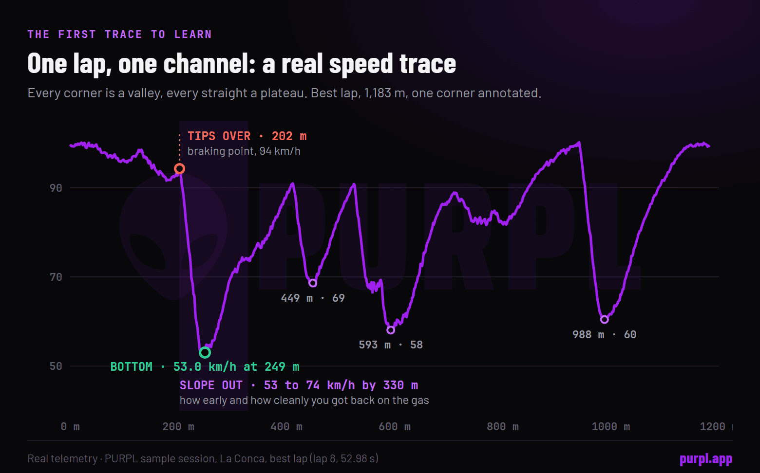 Real speed trace of one lap from the PURPL sample session: each corner is a valley and each straight a plateau, with one corner marked at its braking point, its minimum speed and its exit slope