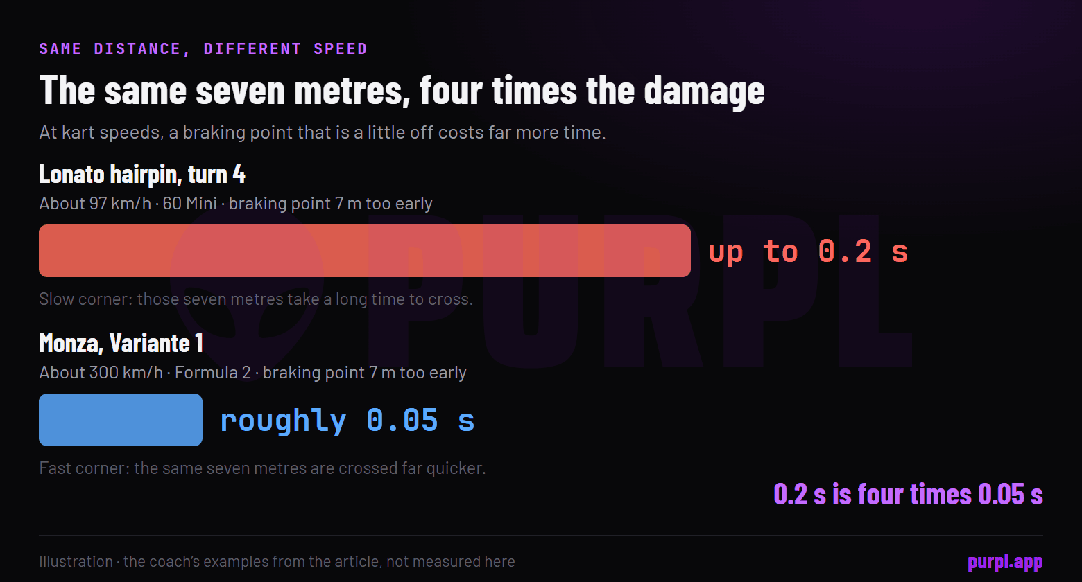 Bar comparison of the article’s example: a braking point seven metres too early costs up to 0.2 s at Lonato in a 60 Mini and roughly 0.05 s at Monza in Formula 2