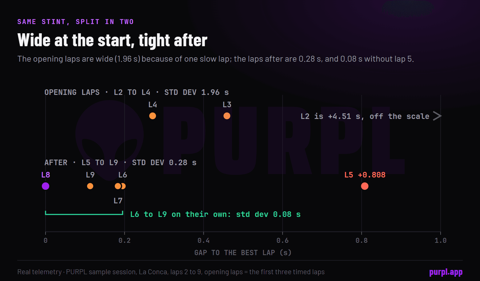 Real lap times from the sample session in two groups: the opening laps, with a standard deviation of 1.96 seconds because of one slow lap, and the laps after, at 0.28 seconds, or 0.08 seconds for the last four laps without lap 5.