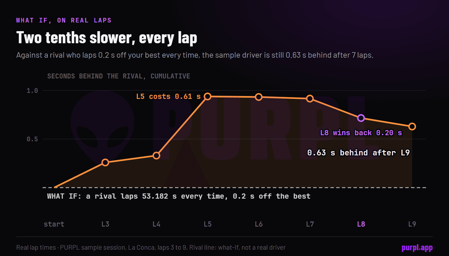 Chart on laps 3 to 9 of the sample session against a what-if rival who laps 0.2 seconds off the best lap every time: the driver is 0.94 seconds behind by lap 5, wins back 0.2 seconds on lap 8 and is 0.63 seconds behind after seven laps.