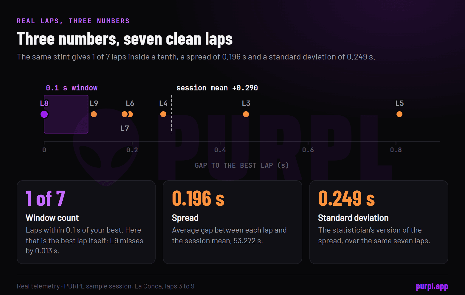 Real data from the sample session: seven clean laps as the gap to the best lap with a 0.1 second window, and the three numbers computed from them: 1 of 7 in the window, a spread of 0.196 s and a standard deviation of 0.249 s.