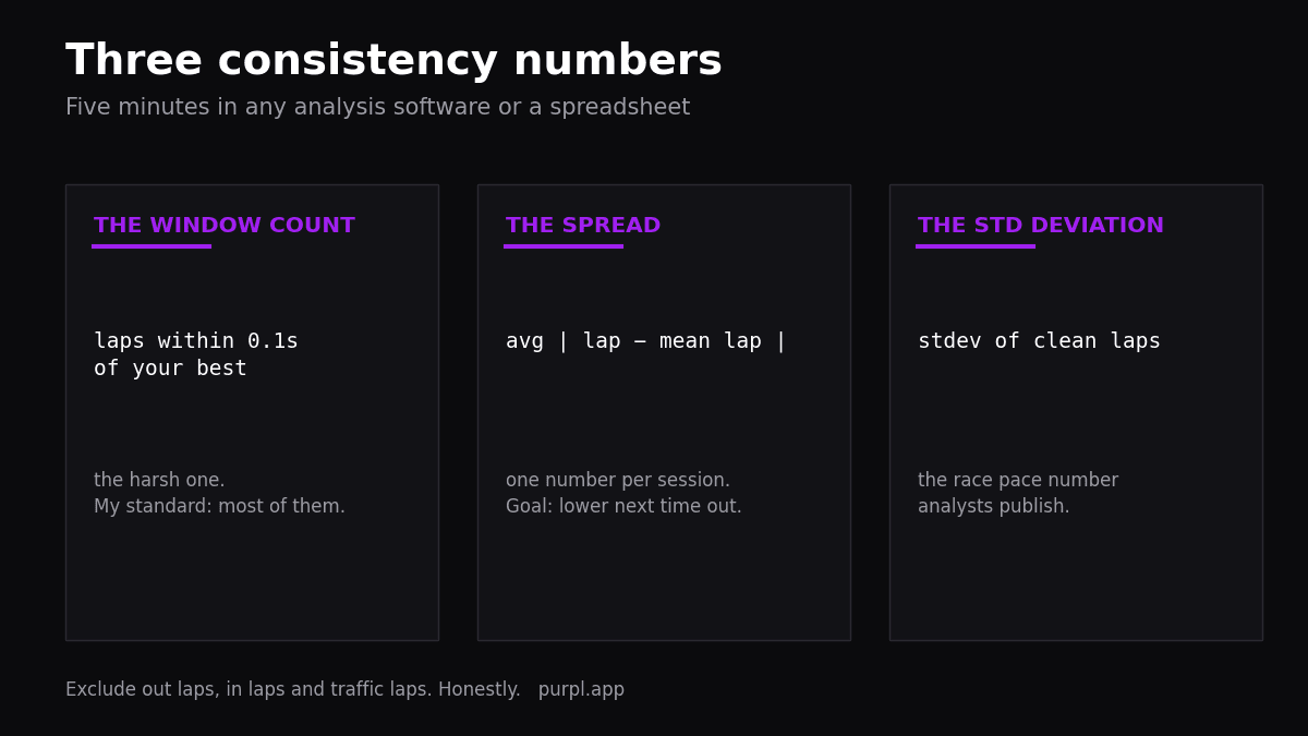 Three lap time variation metrics for karting: window count, spread and standard deviation