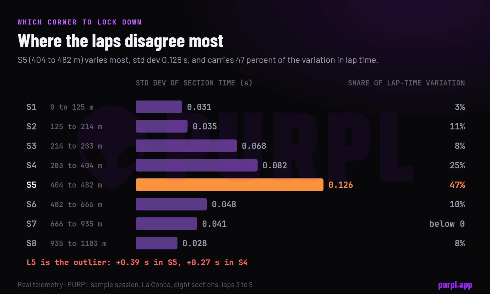 Real data from the sample session: bars of how much the time in each of eight track sections varies from lap to lap, with section 5 highest at a standard deviation of 0.126 seconds and 47 percent of the variation in lap time.