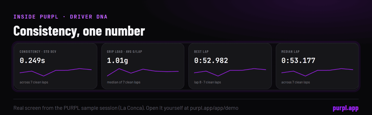 The PURPL Driver DNA tab for the sample session: consistency as a standard deviation of 0.249 seconds across seven clean laps, next to the grip load, the best lap of 52.982 seconds and the median lap of 53.177 seconds.