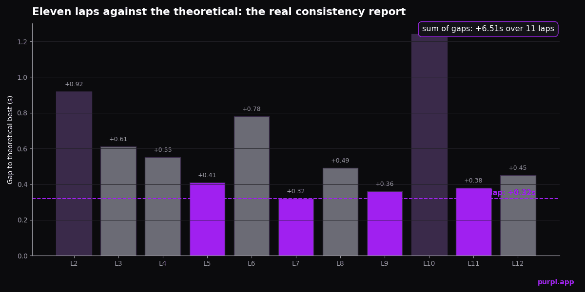 Bar chart of gap to theoretical best lap for eleven kart laps showing consistency spread