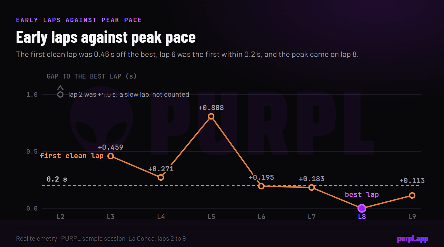 Real data from the sample session: lap time gap to the best lap for each lap in order, starting 0.46 seconds off on the first clean lap, dipping below 0.2 seconds on lap 6 and reaching the best lap on lap 8.