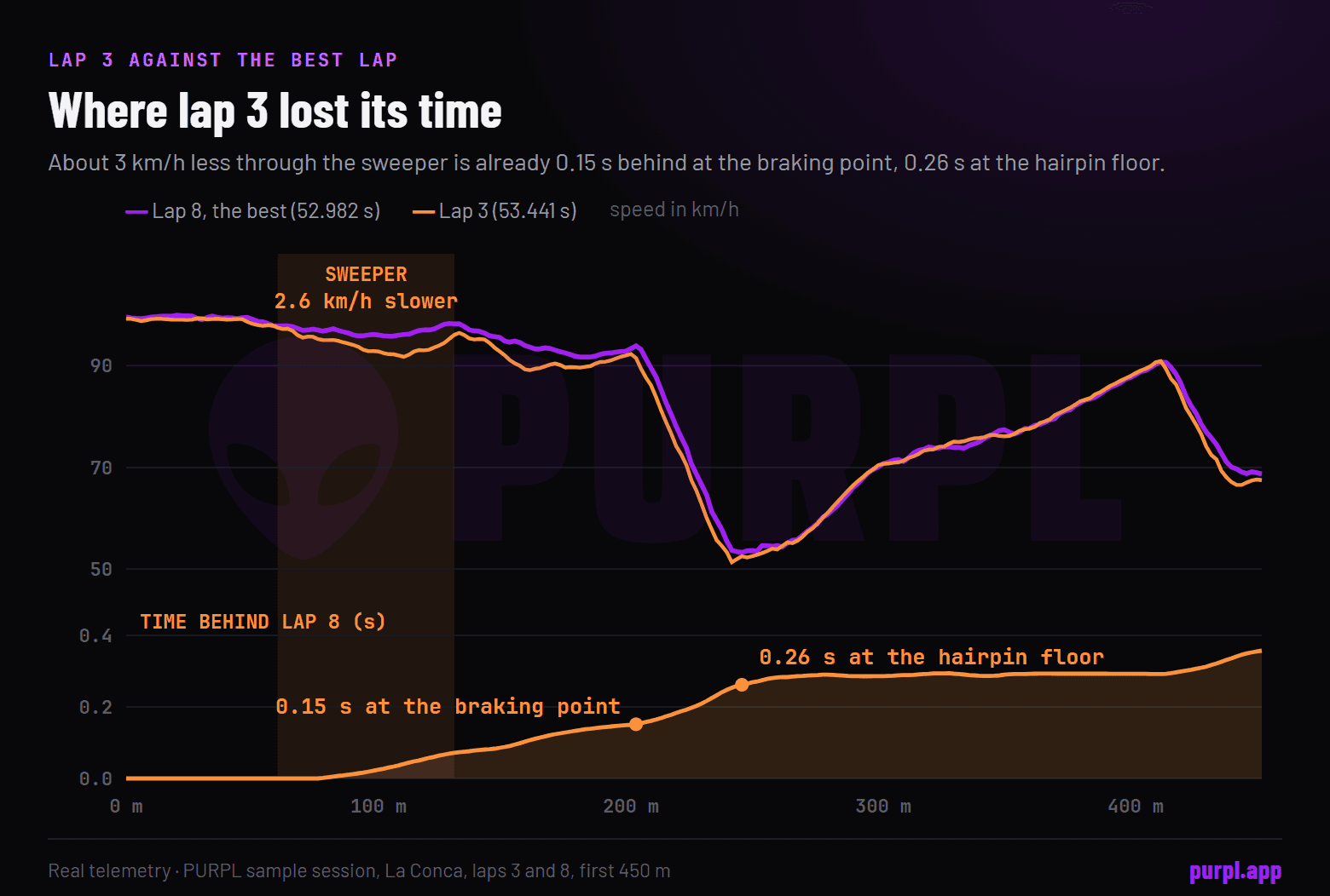 Real speed against distance for lap 3 and the best lap of the sample session, with the time gap underneath: lap 3 runs about 3 kilometres per hour slower through the sweeper and is already 0.15 seconds behind at the braking point.