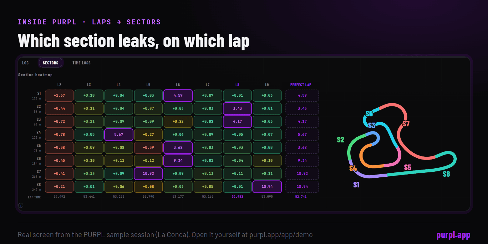 The PURPL Laps tab, Sectors view, for the sample session: a grid with one column per lap and one row per track section, the fastest time in each section boxed in purple, and a track map with the eight sections marked.